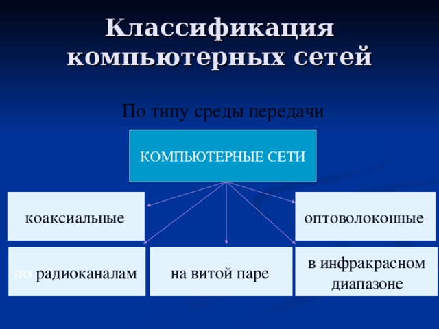 Классификация компьютерных сетей По типу среды передачи КОМПЬЮТЕРНЫЕ СЕТИ коаксиальные  оптоволоконные  на витой паре  по радиоканалам  в инфракрасном  диапазоне  