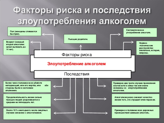 Систематическое употребление алкоголя. Пол (женщины спиваются быстрее). Пьющие родители. Возраст (каждый второй алкоголик начал выпивать до 14 лет). Нервно- -психические расстройства: эпилепсия, истерия, неврозы.  Факторы риска Злоупотребление алкоголем  Последствия Более чем в половине всех убийств нападающий, или его жертва, или обе стороны были в состоянии опьянения. Примерно две трети случаев проявления жестокости в семье так или иначе связанны со злоупотреблением алкоголем. Алкоголизм резко снижает качество жизни того, кто страдает этим пороком. Продолжительность жизни сильно пьющих людей укорачивается в среднем на пятнадцать лет. Примерно в половине всех дорожных происшествий замешан алкоголь. Около 10 % ежегодного числа смертных случаев связанно с алкоголизмом. 