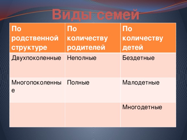 Виды семей По родственной структуре По количеству родителей Двухпоколенные По количеству Неполные Многопоколенные детей Бездетные Полные Малодетные Многодетные 