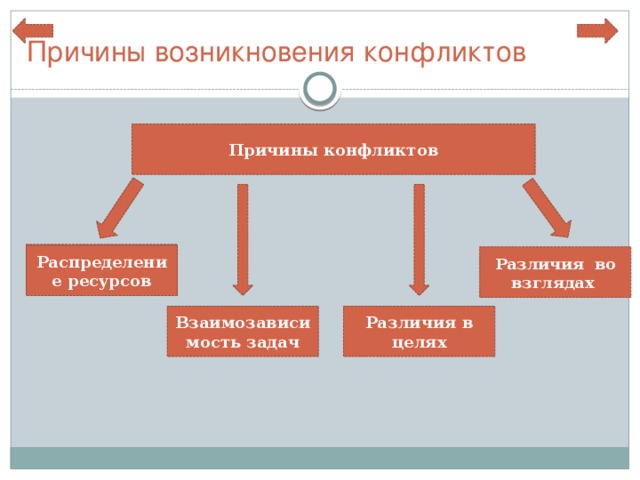 Причины возникновения конфликтов Причины конфликтов Распределение ресурсов Распределение ресурсов Различия во взглядах Взаимозависимость задач Различия в целях 