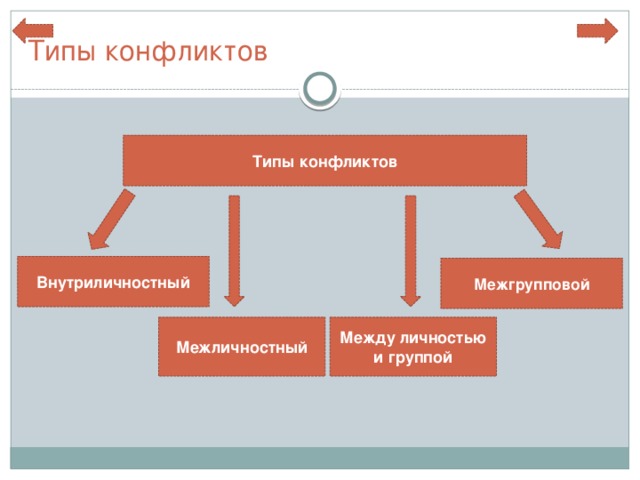 Типы  конфликтов Типы конфликтов Внутриличностный Межгрупповой Межличностный Между личностью и группой 