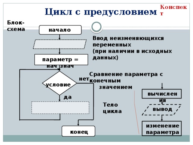 Конспект Цикл с предусловием Блок-схема начало Ввод неизменяющихся переменных (при наличии в исходных данных) параметр = нач_знач Сравнение параметра с конечным  значением нет условие вычисления да Тело цикла вывод изменение параметра конец 