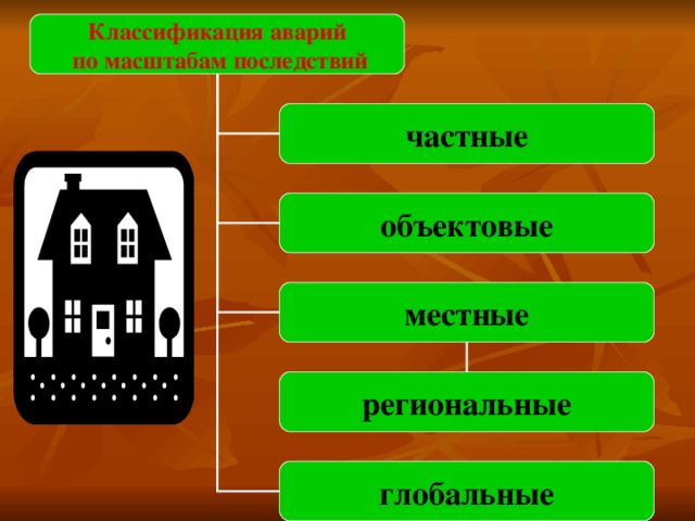 Классификация аварий  по масштабам последствий частные объектовые местные региональные глобальные 