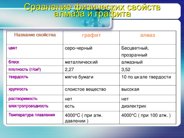  Название свойства графит цвет алмаз серо-черный блеск металлический Бесцветный, прозрачный плотность (г/см 3 ) твердость алмазный 2,27 мягче бумаги 3,52 хрупкость 10 по шкале твердости слоистое вещество растворимость нет высокая электропроводность нет есть Температура плавления 4000  С ( при атм. давлении ) диэлектрик 4000  С ( при 100 атм. ) 