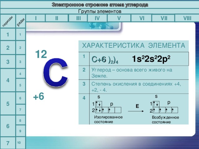 ряды периоды Группы элементов VIII VI IV I V III II VII 1 1  ХАРАКТЕРИСТИКА ЭЛЕМЕНТА 1 С+6 ) 2 ) 4  1 s 2 2s 2 2p 2 2 3 Углерод – основа всего живого на Земле. Степень  окисления в соединениях +4, +2, - 4. 4 2 2 12 3 3 4 4 5 + 6 5 s 6 s p p 1 1 Е 7 Изолированное состояние Возбужденное состояние 2 2 6 8 9 10 7 