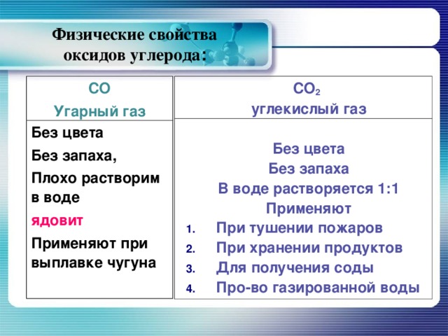 Физические свойства оксидов углерода : CO 2  углекислый газ  Без цвета Без запаха В воде растворяется 1:1 Применяют При тушении пожаров При хранении продуктов Для получения соды Про-во газированной воды СО Угарный газ Без цвета Без запаха, Плохо растворим в воде ядовит Применяют при выплавке чугуна  