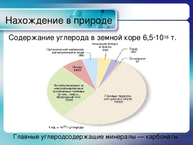 Нахождение в природе Содержание углерода в земной коре 6,5·10 16 т. Главные углеродсодержащие минералы — карбонаты   