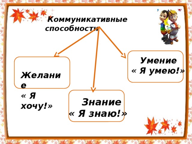  Коммуникативные способности  Умение « Я умею!»  Желание « Я хочу!»  Знание « Я знаю!» 