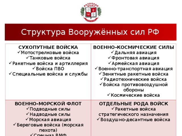 Структура Вооружённых сил РФ СУХОПУТНЫЕ ВОЙСКА Мотострелковые войска Танковые войска Ракетные войска и артиллерия Войска ПВО Специальные войска и службы ВОЕННО-КОСМИЧЕСКИЕ СИЛЫ ВОЕННО-МОРСКОЙ ФЛОТ Дальняя авиация Фронтовая авиация Армейская авиация Военно-транспортная авиация Зенитные ракетные войска Радиотехнические войска Войска противовоздушной обороны Космические войска Подводные силы Надводные силы Морская авиация Береговые войска (морская пехота) Спецназ ВМФ ОТДЕЛЬНЫЕ РОДА ВОЙСК Ракетные войска стратегического назначения Воздушно-десантные войска  