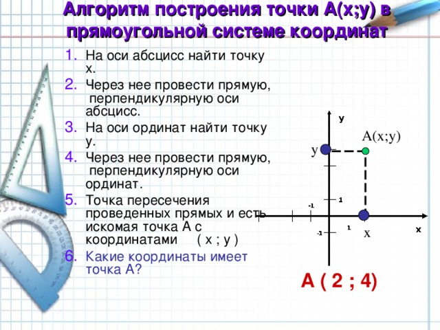 Алгоритм построения точки А(х;у) в прямоугольной системе координат   На оси абсцисс найти точку х. Через нее провести прямую, перпендикулярную оси абсцисс. На оси ординат найти точку у. Через нее провести прямую, перпендикулярную оси ординат. Точка пересечения проведенных прямых и есть искомая точка A с координатами ( х ; у ) Какие координаты имеет точка A ?  А( x;y ) y x А ( 2 ; 4 ) 