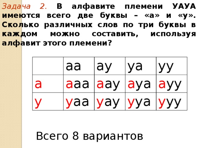 Задача 2.  В алфавите племени УАУА имеются всего две буквы – «а» и «у». Сколько различных слов по три буквы в каждом можно составить, используя алфавит этого племени?  aa a ay a aa y ya y aa a ay yy a ya y ay y ya a yy y yy Всего 8 вариантов 