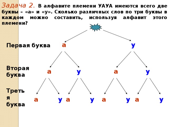 Задача 2.  В алфавите племени УАУА имеются всего две буквы – «а» и «у». Сколько различных слов по три буквы в каждом можно составить, используя алфавит этого племени?  у а Первая буква Вторая буква а у у а Третья  буква у а а у у а у а 