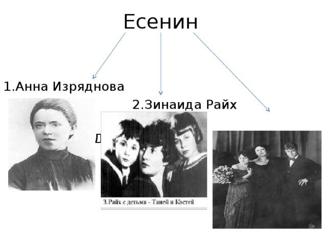 Есенин 1.Анна Изряднова  2.Зинаида Райх  3.Айседора Дункан 1.Анна Изряднова  2.Зинаида Райх  3.Айседора Дункан 