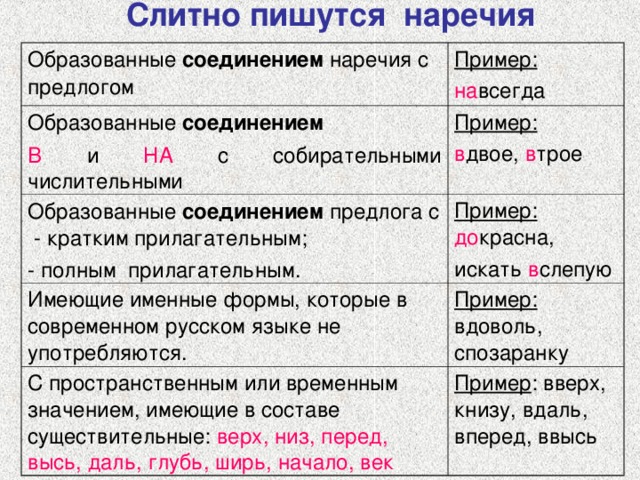 Слитно пишутся наречия Образованные соединением наречия с предлогом Пример: Образованные соединением на всегда В и НА с собирательными числительными Пример:  Образованные соединением предлога с - кратким прилагательным; - полным прилагательным. в двое, в трое Пример:  до красна, искать в слепую Имеющие именные формы, которые в современном русском языке не употребляются. Пример: вдоволь, спозаранку С пространственным или временным значением, имеющие в составе существительные: верх, низ, перед, высь, даль, глубь, ширь, начало, век Пример : вверх, книзу, вдаль, вперед, ввысь 