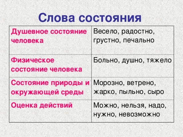 Слова состояния  Душевное состояние человека Весело, радостно, грустно, печально Физическое состояние человека Больно, душно, тяжело Состояние природы и окружающей среды Морозно, ветрено, жарко, пыльно, сыро Оценка действий Можно, нельзя, надо, нужно, невозможно 