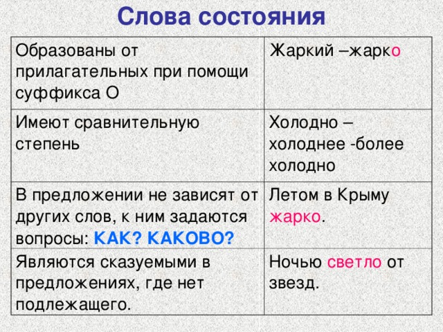 Слова состояния Образованы от прилагательных при помощи суффикса О Жаркий –жарк о Имеют сравнительную степень Холодно – холоднее -более холодно В предложении не зависят от других слов, к ним задаются вопросы: КАК? КАКОВО? Летом в Крыму жарко . Являются сказуемыми в предложениях, где нет подлежащего. Ночью светло от звезд. 