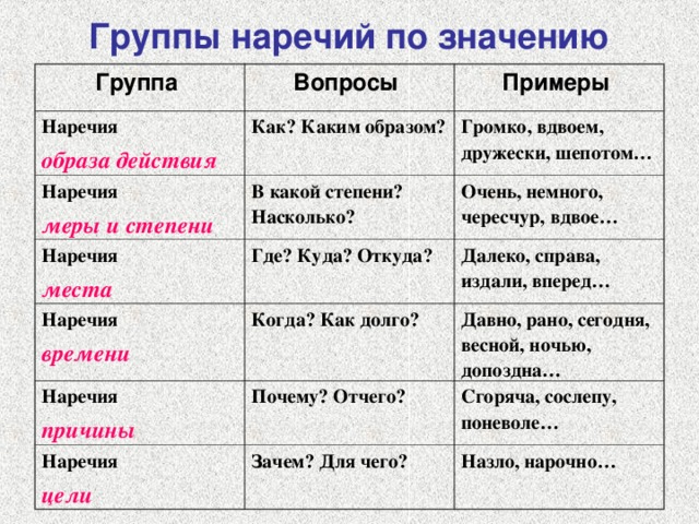 Группы наречий по значению Группа Вопросы Наречия Примеры образа действия  Как? Каким образом? Наречия Громко, вдвоем, дружески, шепотом… меры и степени В какой степени? Насколько? Наречия Наречия Где? Куда? Откуда? места Очень, немного, чересчур, вдвое… Далеко, справа, издали, вперед… времени Когда? Как долго? Наречия Давно, рано, сегодня, весной, ночью, допоздна… причины Почему? Отчего? Наречия Сгоряча, сослепу, поневоле… цели Зачем? Для чего? Назло, нарочно… 