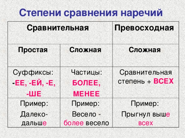 Степени  сравнения  наречий  Сравнительная Простая Превосходная Сложная Суффиксы: - ЕЕ, -ЕЙ, -Е, Сложная -ШЕ Частицы: Пример: Далеко-дальш е БОЛЕЕ, МЕНЕЕ Сравнительная степень + ВСЕХ Пример: Весело - более весело Пример: Прыгнул выш е всех 
