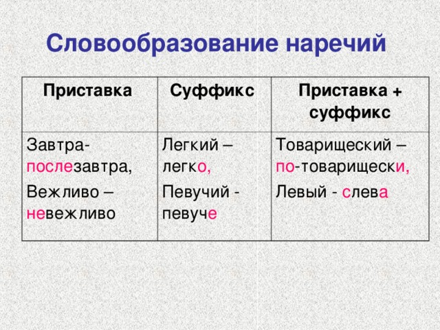 Словообразование наречий  Приставка Суффикс Завтра- после завтра, Вежливо – не вежливо Приставка + суффикс Легкий – легк о, Певучий - певуч е Товарищеский – по -товарищеск и, Левый - с лев а 