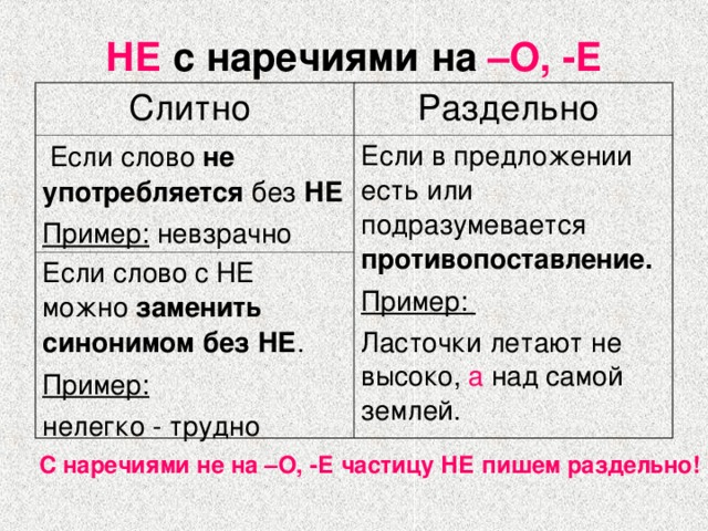 НЕ с наречиями  на –О, -Е Слитно Раздельно  Если слово не употребляется без НЕ Пример: невзрачно Если в предложении есть или подразумевается противопоставление. Пример: Ласточки летают не высоко, а над самой землей. Если слово с НЕ можно заменить синонимом без НЕ . Пример:  нелегко - трудно С наречиями не на –О, -Е частицу НЕ пишем раздельно! 
