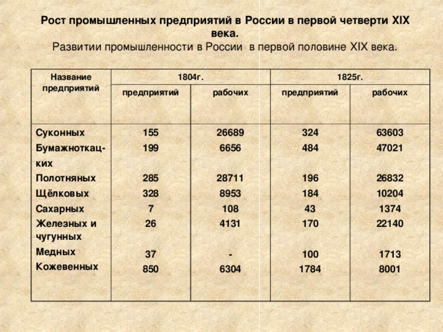Рост промышленных предприятий в России в первой четверти XIX века.  Развитии промышленности в России в первой половине XIX века. Название предприятий 1804г. предприятий Суконных Бумажноткац- ких Полотняных Щёлковых Сахарных Железных и чугунных Медных Кожевенных  1825г. рабочих 155 199  285 328 7 26  37 850 предприятий  26689 6656  28711 8953 108 4131  - 6304 рабочих  324 484  196 184 43 170  100 1784 63603 47021  26832 10204 1374 22140  1713 8001 