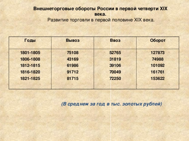 Внешнеторговые обороты России в первой четверти XIX века.  Развитие торговли в первой половине XIX века. Годы Вывоз 1801-1805 1806-1808 1812-1815 1816-1820 1821-1825 75108 43169 61986 91712 81715 Ввоз Оборот 52765 31819 39106 70049 72250 127873 74988 101092 161761 153622 (В среднем за год в тыс. золотых рублей) 