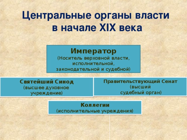 Центральные органы власти  в начале XIX века Император (Носитель верховной власти, исполнительной, законодательной и судебной) Святейший Синод (высшее духовное учреждение) Правительствующий Сенат (высший  судебный орган) Коллегии (исполнительные учреждения) 