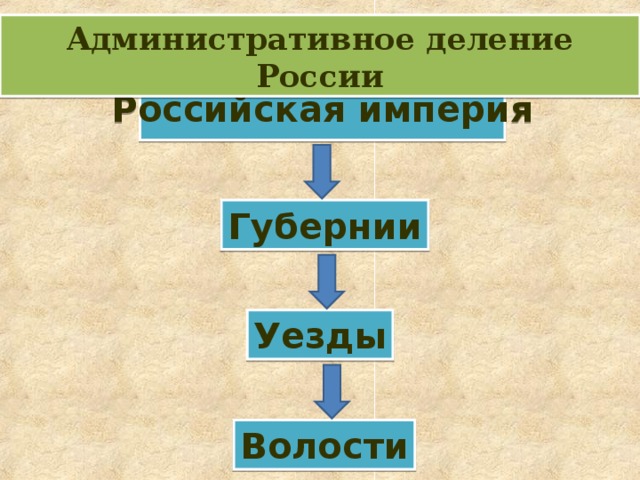 Административное деление России Российская империя Губернии Уезды Волости 