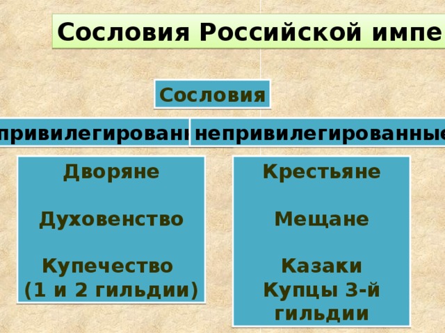 Сословия Российской империи Сословия привилегированные непривилегированные Дворяне  Духовенство  Купечество (1 и 2 гильдии) Крестьяне  Мещане  Казаки Купцы 3-й гильдии 