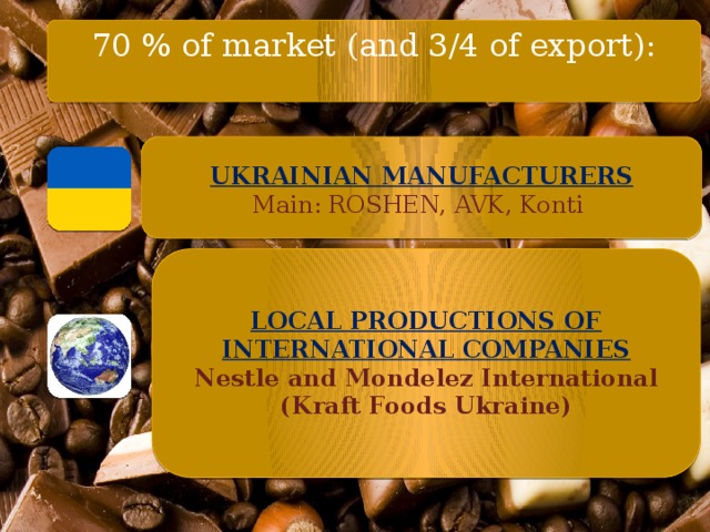 70 % of market (and 3/4 of export): General presentation  UKRAINIAN MANUFACTURERS Main: ROSHEN, AVK, Konti  LOCAL PRODUCTIONS OF INTERNATIONAL COMPANIES Nestle and Mondelez International (Kraft Foods Ukraine)  