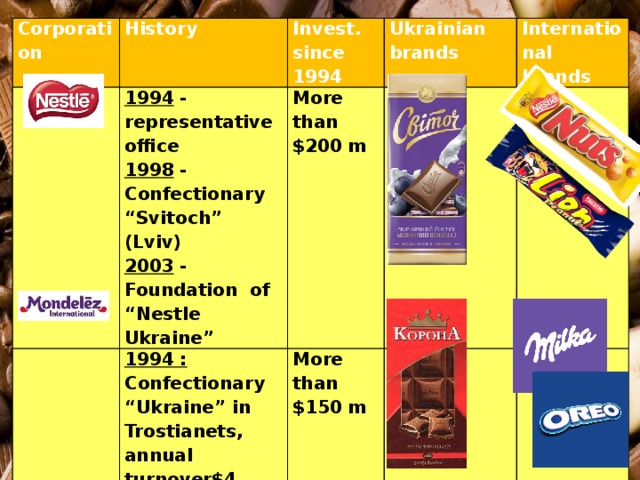 Corporation History 1994 - representative office Invest. 1998 - Confectionary “Svitoch” (Lviv) since 1994 Ukrainian brands More than $200 m 1994 : Confectionary “Ukraine” in Trostianets, annual turnover$4 m/year International brands 2003 - Foundation of “Nestle Ukraine” Now : + 2 confectionaries, annual turnover $400 m/year More than $150 m                           