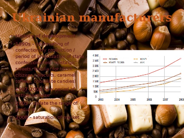 Ukrainian manufacturers History of development 1990s – plummeting of confectionary production / period of privatization of state confectionaries/ “nostalgic” sweets, familiar for USSR citizens ( biscuits, caramel, toffees, chocolate candies) 1997-2008 new period of active increase 2003 - update the range of products 2008 – saturation of market Profits (m UAH) 