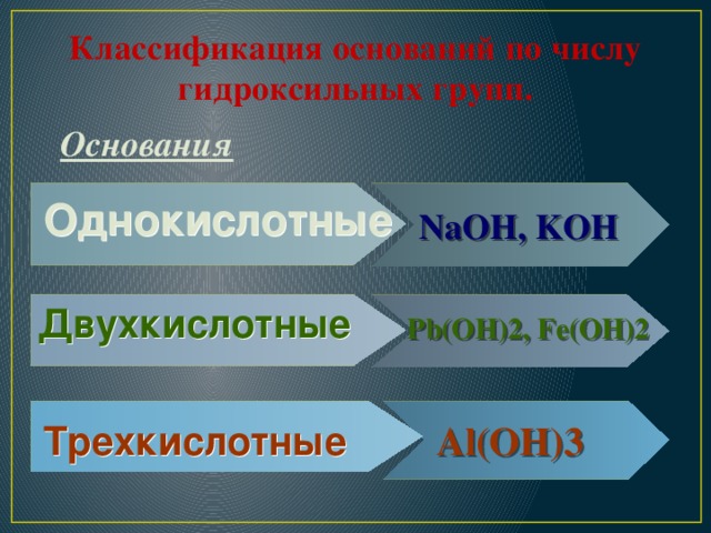 Классификация оснований по числу гидроксильных групп. Основания Однокислотные NaOH, KOH Двухкислотные Pb(OH)2, Fe(OH)2 Трехкислотные Al(OH)3 