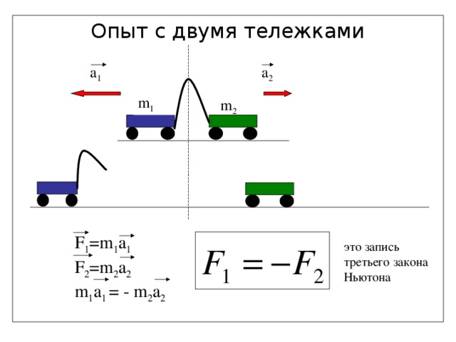 a 2 a 1 m 1 m 2 F 1 =m 1 a 1 F 2 =m 2 a 2 m 1 a 1 = - m 2 a 2 это запись третьего закона Ньютона 