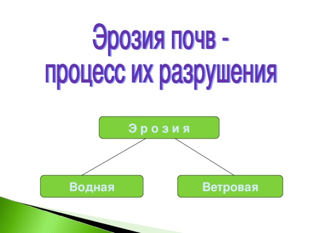Э р о з и я Водная Ветровая 