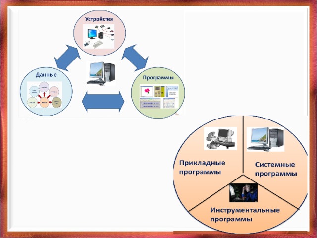  Рассмотри схему.  Повтори назначение различных программ.   Прикладные программы Системные программы Инструментальные программы 