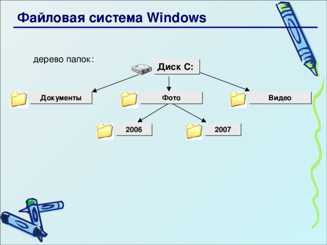 Файловая система Windows дерево папок: Диск C: Фото Видео Документы 2007 2006 