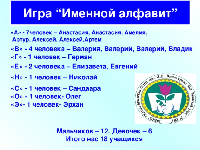 Игра “Именной алфавит” «А» - 7человек – Анастасия, Анастасия, Амелия,  Артур, Алексей, Алексей,Артем  «В» - 4 человека – Валерия, Валерий, Валерий, Владик  «Г» - 1 человек – Герман   «Е» - 2 человека – Елизавета, Евгений             «Н» - 1 человек – Николай          «С» - 1 человек – Сандаара «О» - 1 человек- Олег «Э»- 1 человек- Эрхан    Мальчиков – 12. Девочек – 6 Итого нас 18 учащихся    