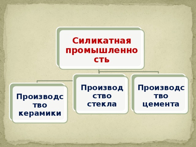 Силикатная промышленность Производство стекла Производство цемента Производство керамики 