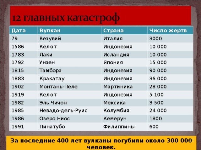 Дата Вулкан 79 1586 Страна Везувий 1783 Келют Италия Число жертв 3000 Индонезия Лаки 1792 1815 10 000 Исландия Унзен Тамбора 10 000 Япония 1883 15 000 Индонезия Кракатау 1902 90 000 Индонезия 1919 Монтань-Пеле 1982 Келют 36 000 Мартиника 28 000 1985 Индонезия Эль Чичон Невадо-дель-Руис 1986 Мексика 5 100 3 500 Колумбия Озеро Ниос 1991 24 000 Кемерун Пинатубо 1800 Филиппины 600  За последние 400 лет вулканы погубили около 300 000 человек. 