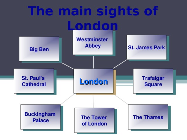 The main sights of London Westminster Abbey St. James Park Big Ben Trafalgar Square St. Paul's  Cathedral London The Thames Buckingham Palace The Tower of London 