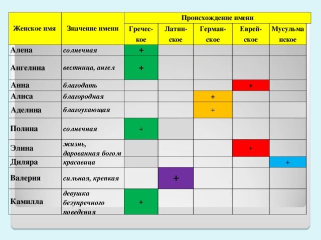 Женское имя Значение имени Алена Происхождение имени солнечная Ангелина Гречес-кое вестница, ангел Латин-ское + Анна благодать Герман-ское + Алиса Еврей-ское Аделина благородная благоухающая Мусульманское Полина Элина солнечная   жизнь, дарованная богом + Диляра +   + + Валерия   красавица Камилла сильная, крепкая   девушка безупречного поведения   + + +   +         