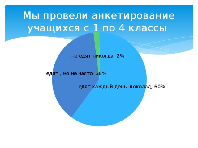 Мы провели анкетирование учащихся с 1 по 4 классы 