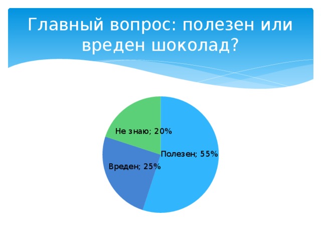 Главный вопрос: полезен или вреден шоколад? 
