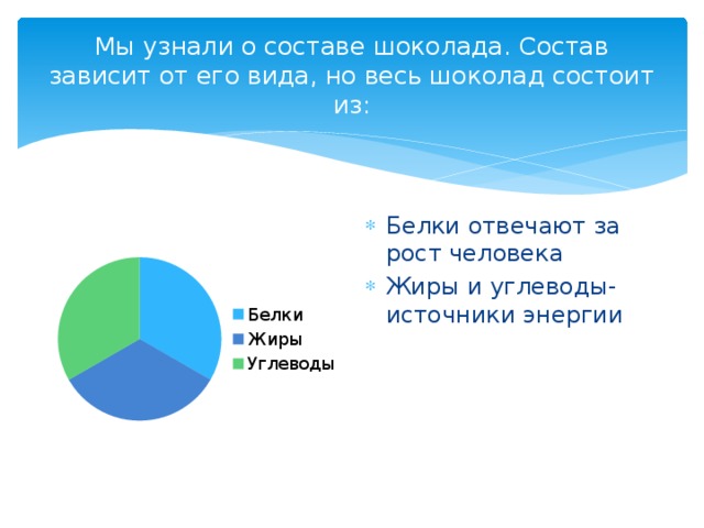 Мы узнали о составе шоколада. Состав зависит от его вида, но весь шоколад состоит из: Белки отвечают за рост человека Жиры и углеводы- источники энергии 