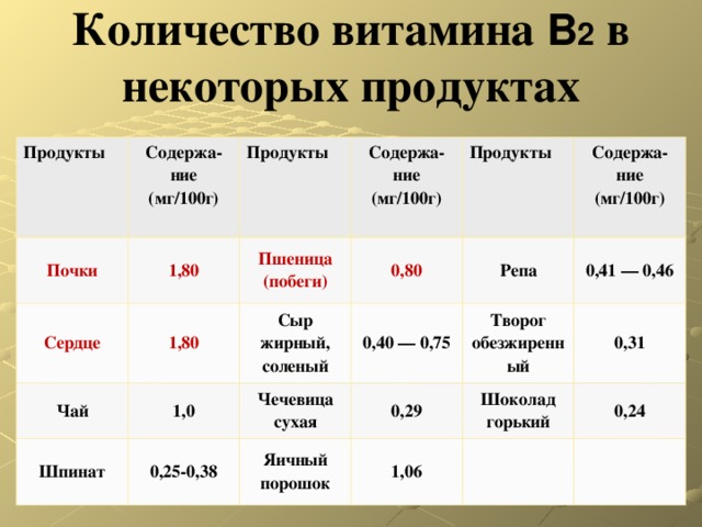 Количество витамина B 2  в некоторых продуктах Продукты Содержа - ние (мг/100г) Почки 1,80 Продукты Сердце Чай 1,80 Пшеница (побеги) Содержа - ние (мг/100г) 1,0 0,80 Продукты Сыр жирный, соленый Шпинат 0,25-0,38 Чечевица сухая Репа 0,40 — 0,75 Содержа - ние (мг/100г) 0,41 — 0,46 0,29 Творог обезжиренный Яичный порошок 0,31 Шоколад горький 1,06 0,24 