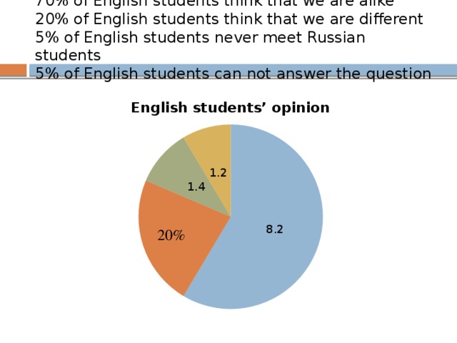 70% of English students think that we are alike  20% of English students think that we are different  5% of English students never meet Russian students  5% of English students can not answer the question 20% 