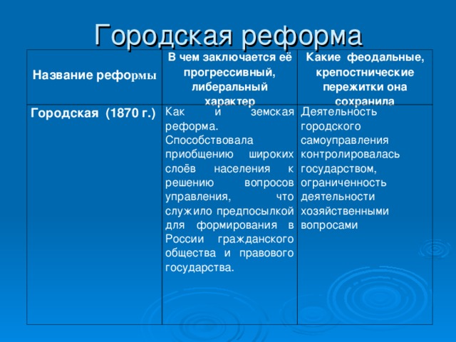 Городская реформа  Название рефо рмы В чем заключается её прогрессивный, либеральный характер Городская (1870 г.) Какие феодальные, крепостнические пережитки она сохранила Как и земская реформа. Способствовала приобщению широких слоёв населения к решению вопросов управления, что служило предпосылкой для формирования в России гражданского общества и правового государства. Деятельность городского самоуправления контролировалась государством, ограниченность деятельности хозяйственными вопросами 