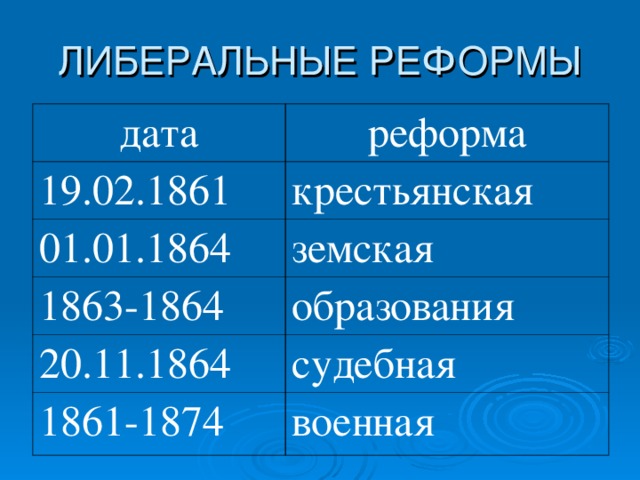 ЛИБЕРАЛЬНЫЕ РЕФОРМЫ дата реформа 19.02.1861 крестьянская 01.01.1864 земская 1863-1864 образования 20.11.1864 судебная 1861-1874 военная 