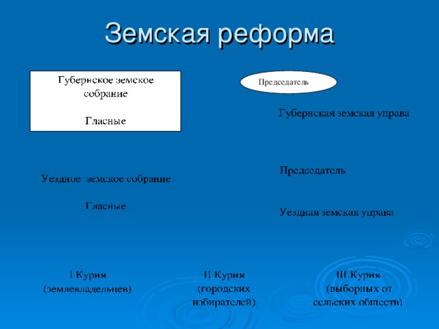 Земская реформа Председатель 